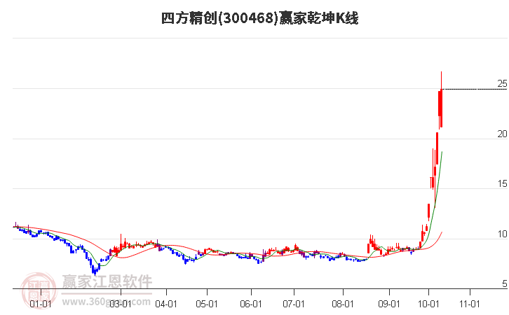 300468四方精创赢家乾坤K线工具