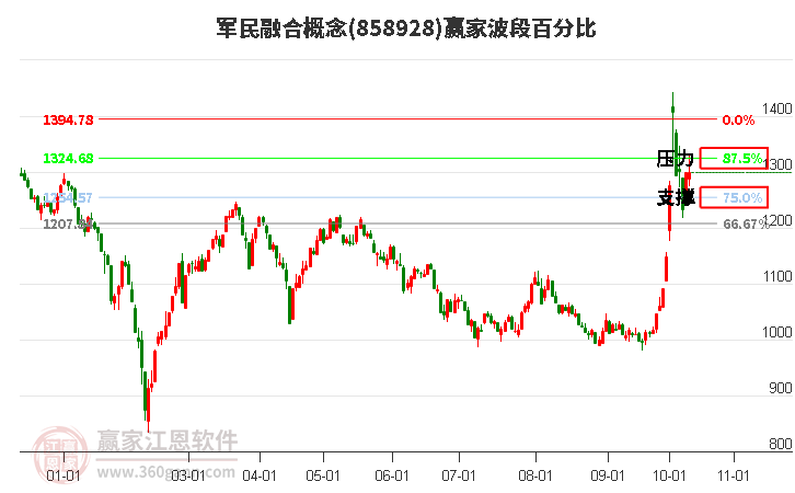 军民融合概念赢家波段百分比工具