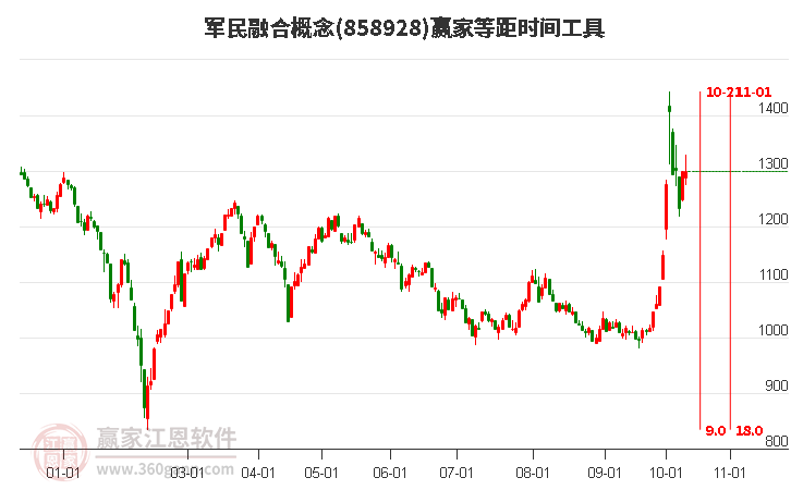 军民融合概念赢家等距时间周期线工具