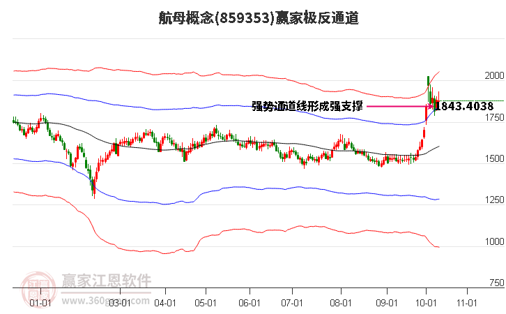 859353航母赢家极反通道工具