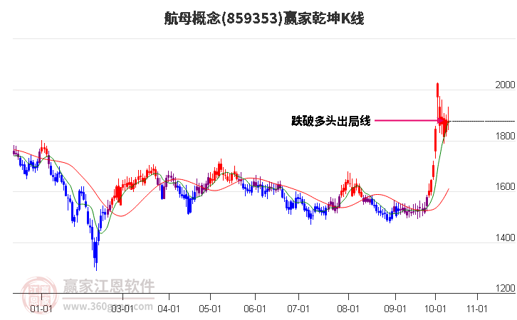 859353航母赢家乾坤K线工具