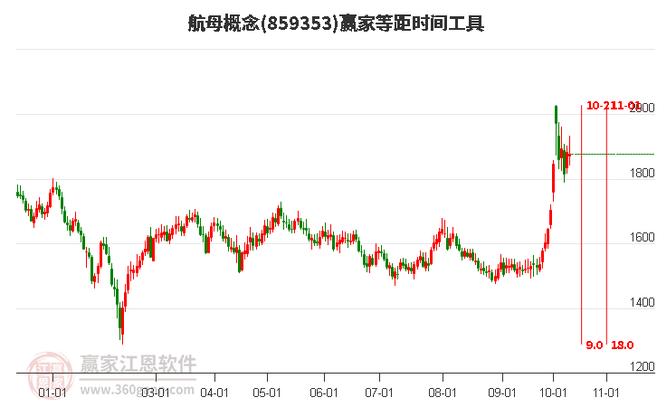 航母概念赢家等距时间周期线工具