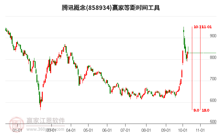 腾讯概念赢家等距时间周期线工具