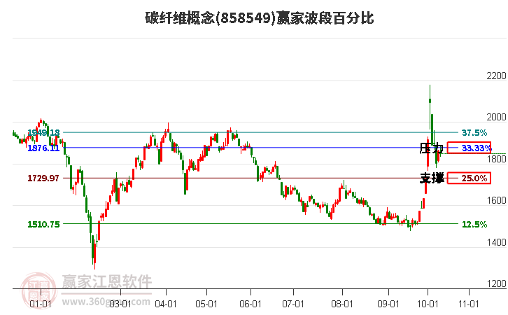 碳纤维概念赢家波段百分比工具