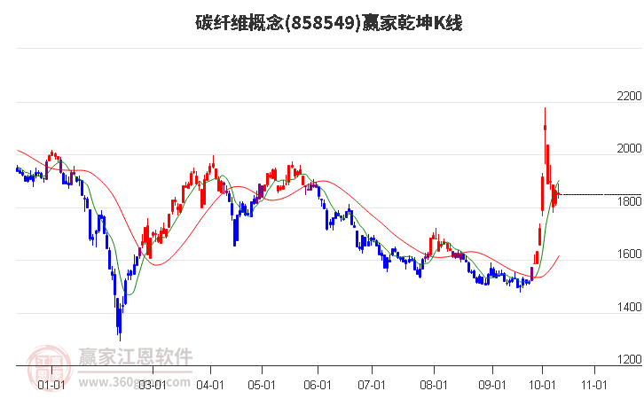 858549碳纤维赢家乾坤K线工具