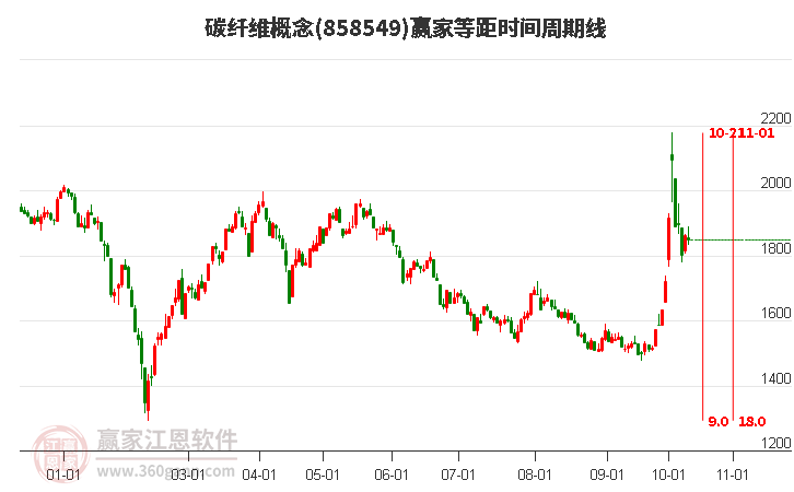 碳纤维概念赢家等距时间周期线工具