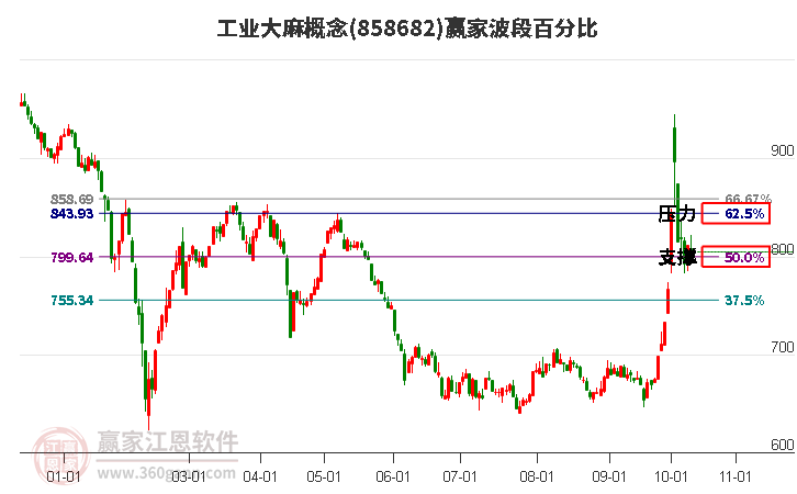 工业大麻概念赢家波段百分比工具