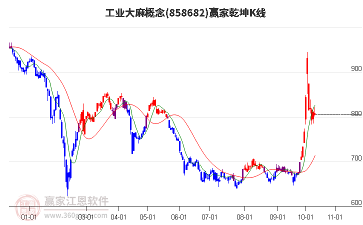 858682工业大麻赢家乾坤K线工具