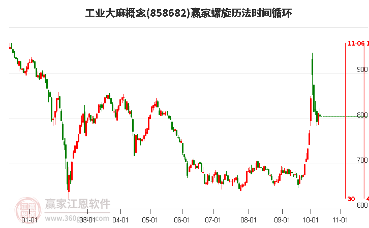 工业大麻概念赢家螺旋历法时间循环工具