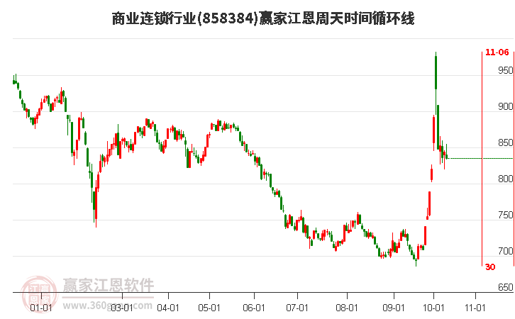 商业连锁行业赢家江恩周天时间循环线工具