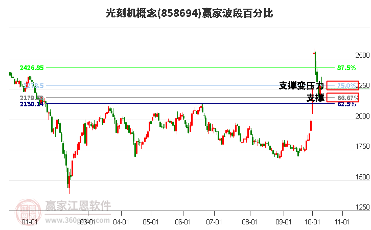 光刻机概念赢家波段百分比工具