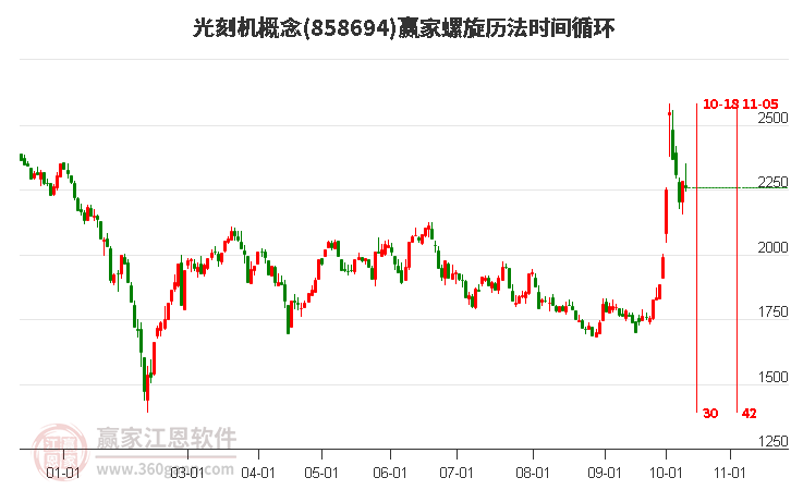 光刻机概念赢家螺旋历法时间循环工具