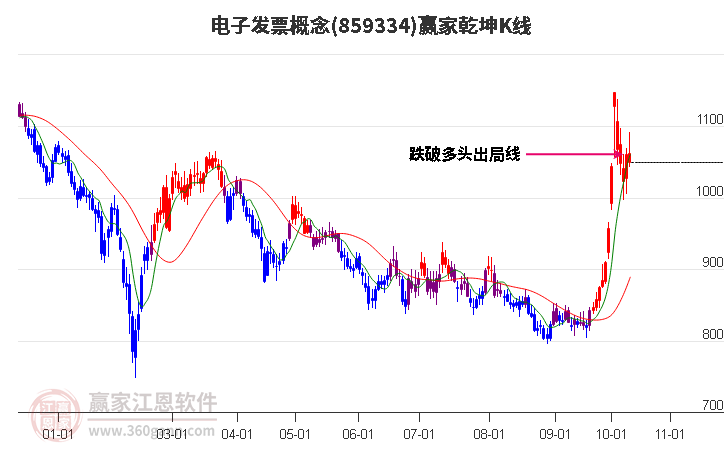 859334电子发票赢家乾坤K线工具