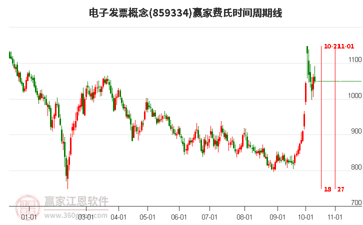 电子发票概念赢家费氏时间周期线工具