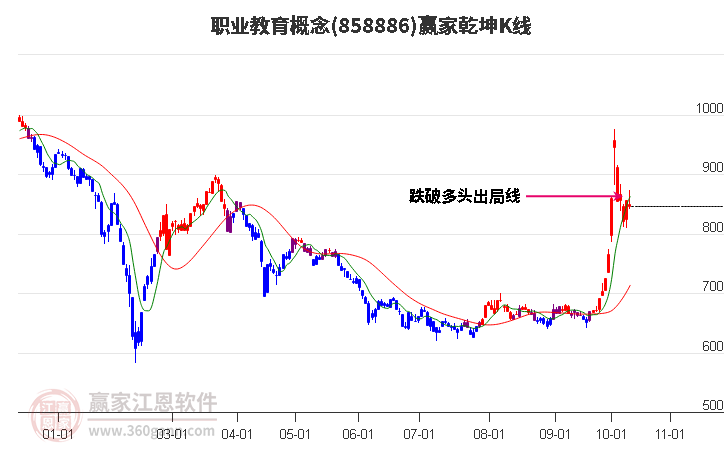 858886职业教育赢家乾坤K线工具