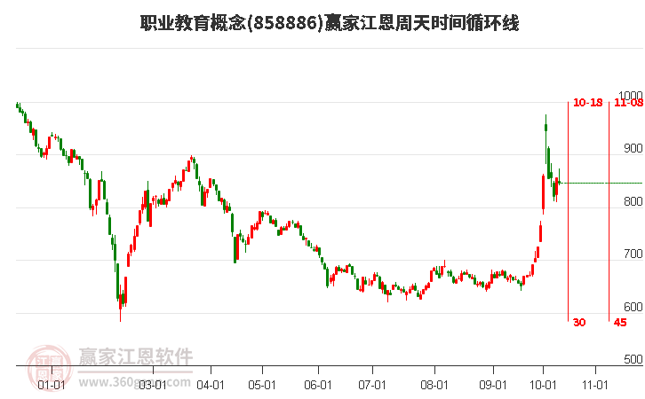 职业教育概念赢家江恩周天时间循环线工具