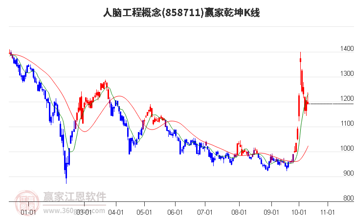 858711人脑工程赢家乾坤K线工具