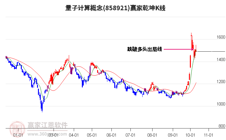 858921量子计算赢家乾坤K线工具