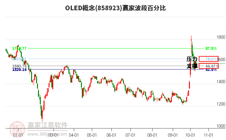 OLED概念赢家波段百分比工具