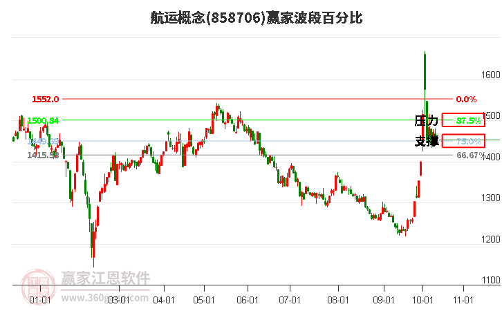 航运概念赢家波段百分比工具