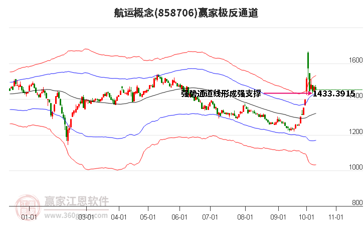 858706航运赢家极反通道工具