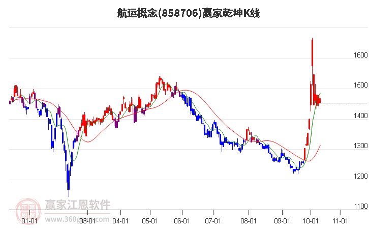 858706航运赢家乾坤K线工具