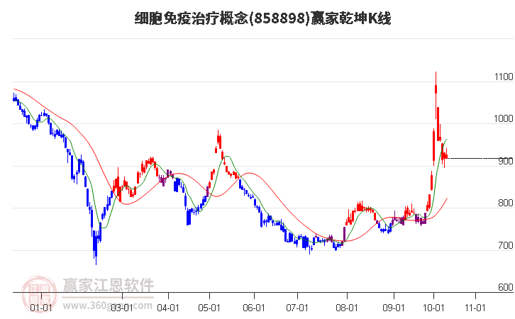 858898细胞免疫治疗赢家乾坤K线工具