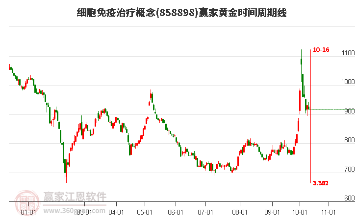 细胞免疫治疗概念赢家黄金时间周期线工具