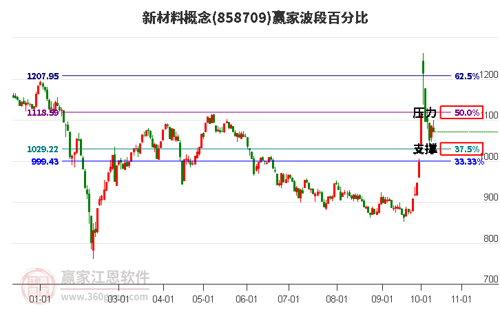 新材料概念赢家波段百分比工具