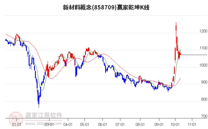 858709新材料赢家乾坤K线工具