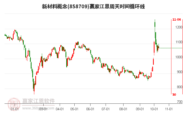 新材料概念赢家江恩周天时间循环线工具