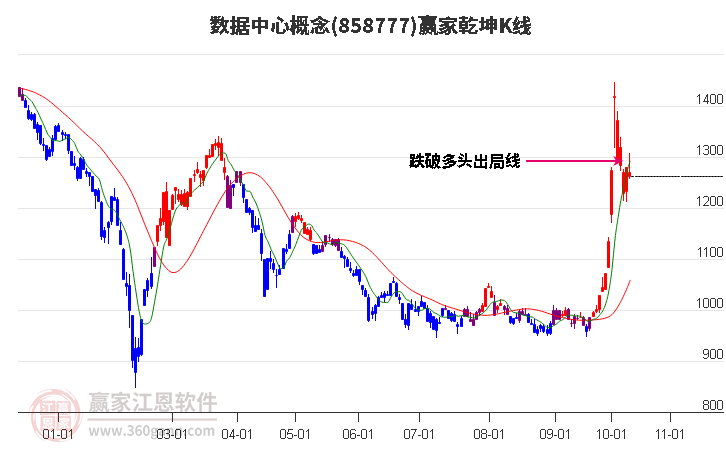 858777数据中心赢家乾坤K线工具