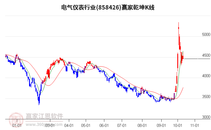 858426电气仪表赢家乾坤K线工具