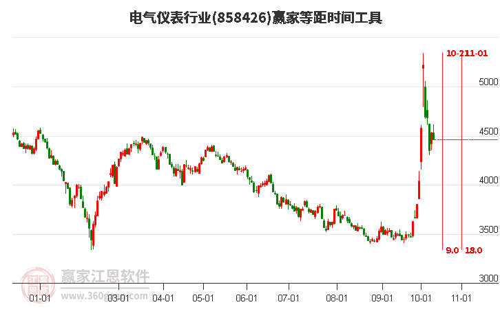 电气仪表行业赢家等距时间周期线工具