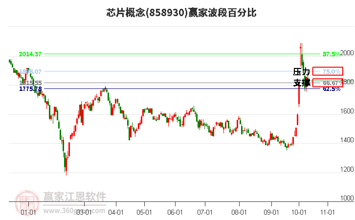 芯片概念赢家波段百分比工具