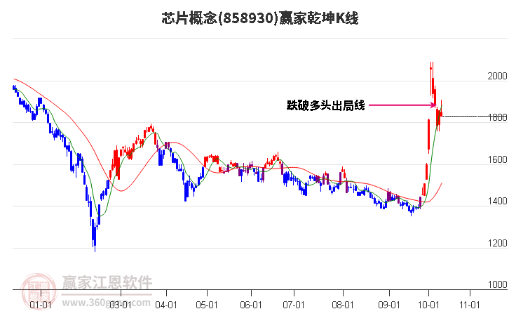 858930芯片赢家乾坤K线工具