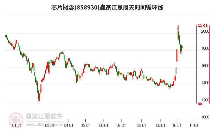 芯片概念赢家江恩周天时间循环线工具