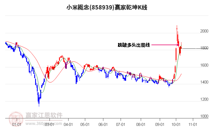 858939小米赢家乾坤K线工具