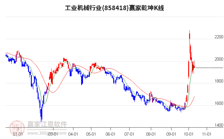 858418工业机械赢家乾坤K线工具