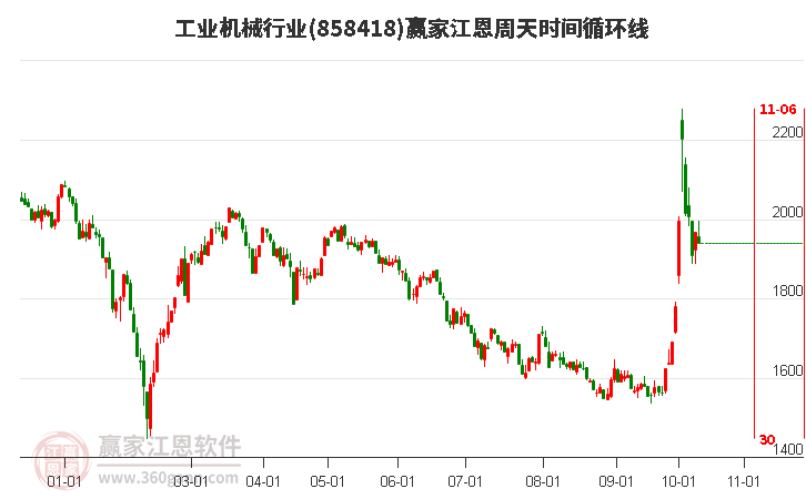 工业机械行业赢家江恩周天时间循环线工具