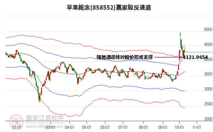 858552苹果赢家极反通道工具