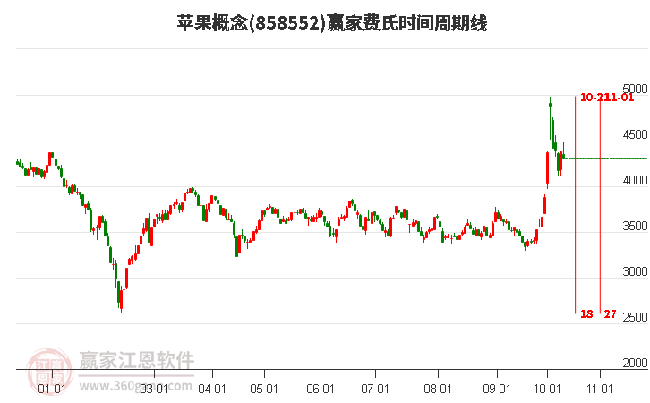 苹果概念赢家费氏时间周期线工具