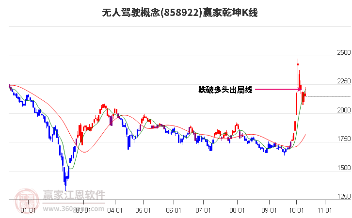 858922无人驾驶赢家乾坤K线工具