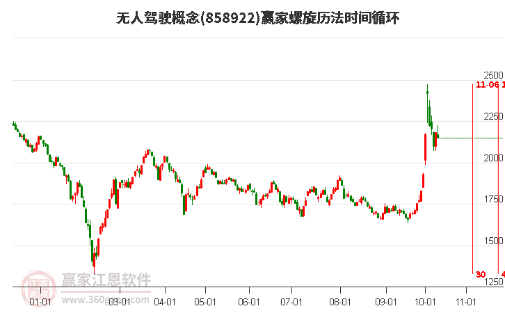 无人驾驶概念赢家螺旋历法时间循环工具