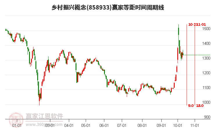 乡村振兴概念赢家等距时间周期线工具