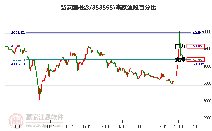 聚氨酯概念赢家波段百分比工具