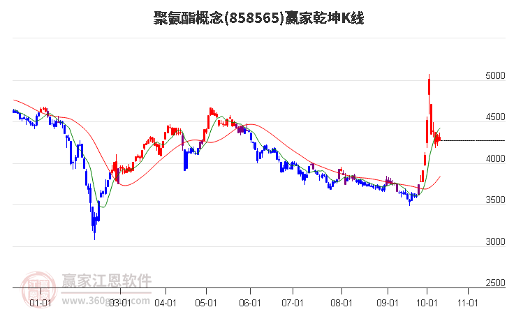 858565聚氨酯赢家乾坤K线工具