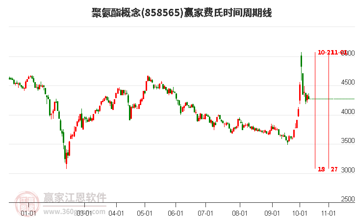 聚氨酯概念赢家费氏时间周期线工具