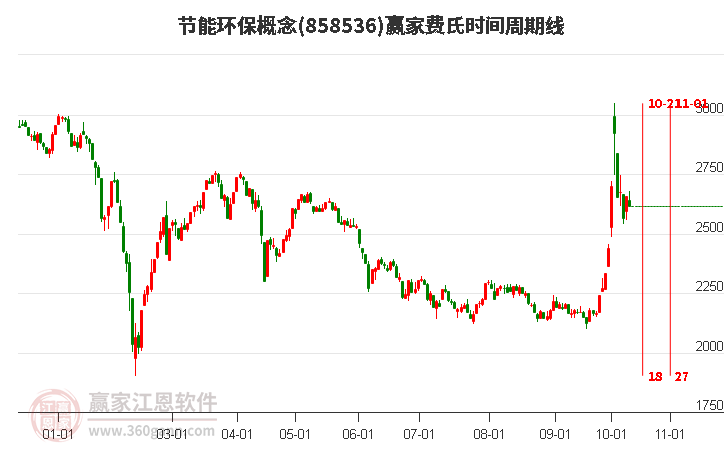 节能环保概念赢家费氏时间周期线工具