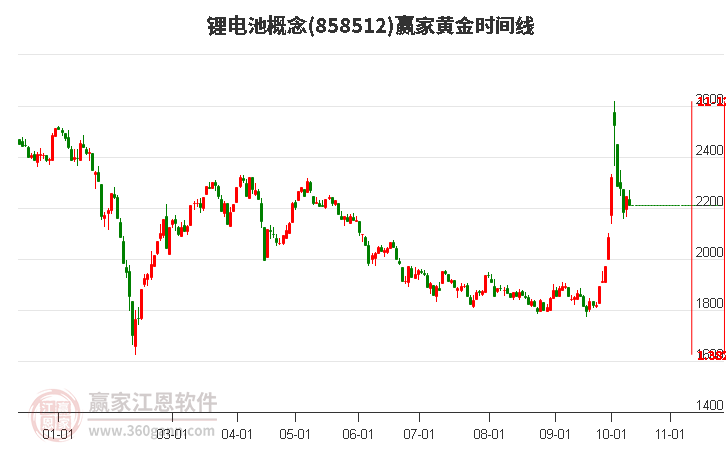 锂电池概念赢家黄金时间周期线工具